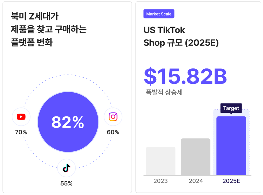 북미 SNS 성장세