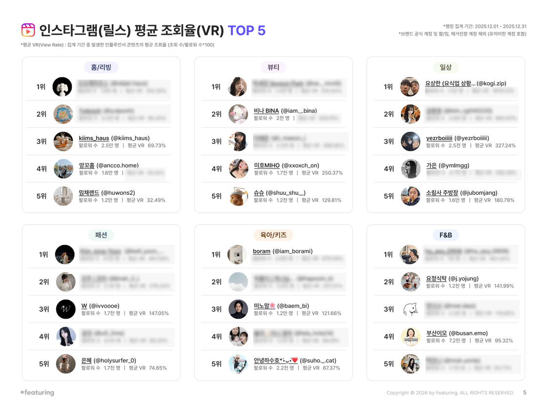피처링이 발간한 2026년 인플루언서 랭킹리포트 1월호에서는 인스타그램(릴스) 평균 조회율 TOP5 를 카테고리별로 확인할 수 있다