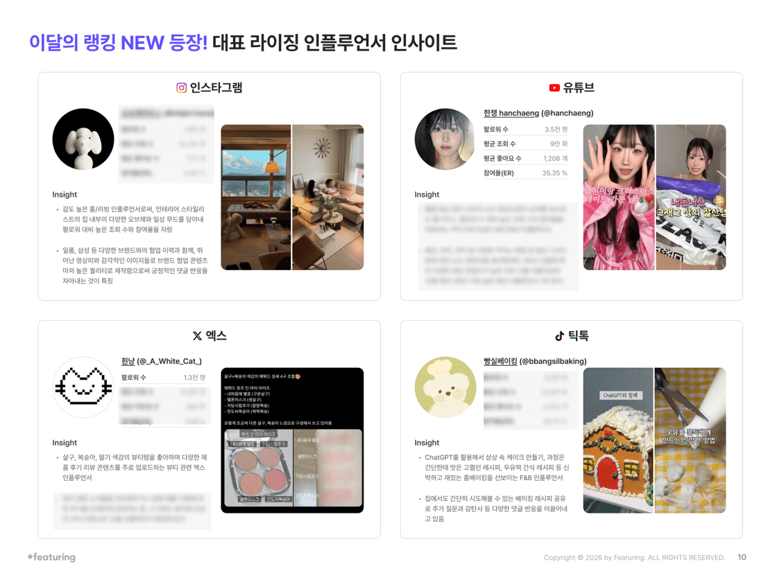 피처링에서 발간한 인플루언서 랭킹 리포트에서는 랭킹에 새롭게 등장한 대표 라이징 인플루언서 인사이트를 플랫폼별로 확인할 수 있다