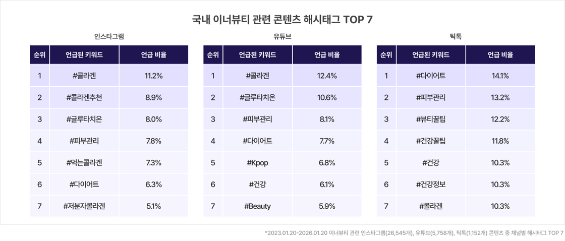 국내 이너뷰티 관련 콘텐츠 해시태그를 분석한 결과 인스타그램은 성분 단위 검색이, 유튜브는 인플루언서 추천을 기반으로 한 신뢰도 쌓기, 틱톡은 뷰티 건강 등 목적 중심의 숏폼 콘텐츠로 정보를 탐색하고 있었다