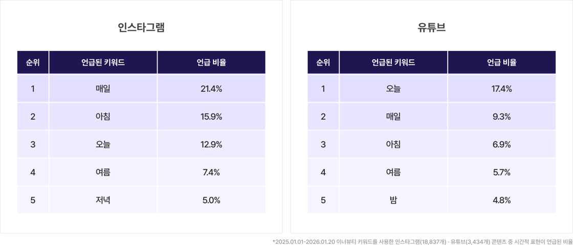 피처링이 최근 1년간 소셜 데이터를 분석한 결과, 이너뷰티 콘텐츠에서 가장 많이 언급된 키워드는 매일, 오늘, 아침 같은 루틴형 키워드였다
